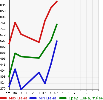 Аукционная статистика: График изменения цены TOYOTA Тойота  CAMRY Камри  2013 в зависимости от аукционных оценок