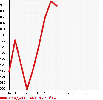 Аукционная статистика: График изменения цены TOYOTA Тойота  CAMRY Камри  2014 в зависимости от аукционных оценок