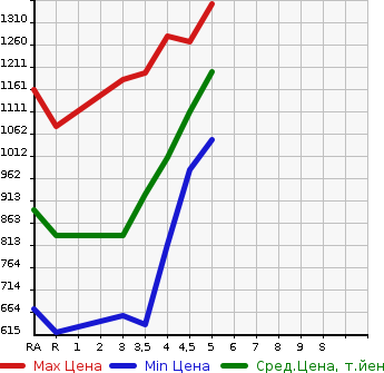 Аукционная статистика: График изменения цены TOYOTA Тойота  CAMRY Камри  2015 в зависимости от аукционных оценок