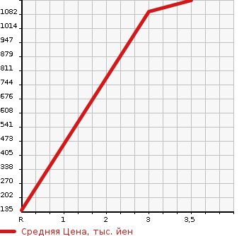 Аукционная статистика: График изменения цены TOYOTA Тойота  CAMROAD Камрод  2002 в зависимости от аукционных оценок