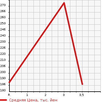 Аукционная статистика: График изменения цены TOYOTA Тойота  CAMI Ками  2002 1300 J102E Q в зависимости от аукционных оценок