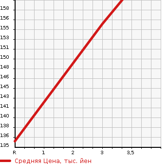 Аукционная статистика: График изменения цены TOYOTA Тойота  CAMI Ками  2001 1300 J122E P в зависимости от аукционных оценок