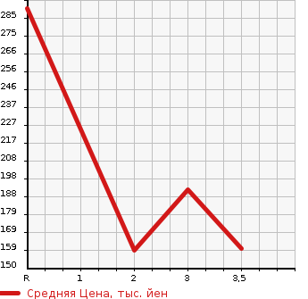 Аукционная статистика: График изменения цены TOYOTA Тойота  CAMI Ками  2001 1300 J122E Q в зависимости от аукционных оценок
