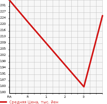 Аукционная статистика: График изменения цены TOYOTA Тойота  CAMI Ками  1999 в зависимости от аукционных оценок
