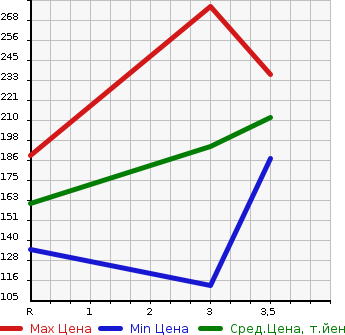 Аукционная статистика: График изменения цены TOYOTA Тойота  CAMI Ками  2002 в зависимости от аукционных оценок