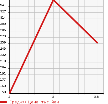 Аукционная статистика: График изменения цены TOYOTA Тойота  CALDINA VAN Калдина Ван  2001 1500 ET196V U в зависимости от аукционных оценок