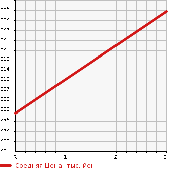 Аукционная статистика: График изменения цены TOYOTA Тойота  CALDINA VAN Калдина Ван  2000 1500 ET196V UL в зависимости от аукционных оценок