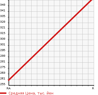 Аукционная статистика: График изменения цены TOYOTA Тойота  CALDINA VAN Калдина Ван  2000 2200 CT197V  в зависимости от аукционных оценок