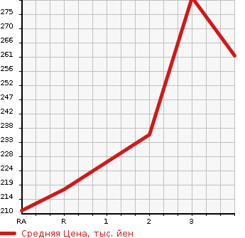 Аукционная статистика: График изменения цены TOYOTA Тойота  CALDINA VAN Калдина Ван  1997 в зависимости от аукционных оценок