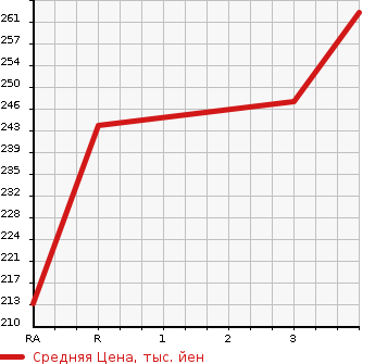 Аукционная статистика: График изменения цены TOYOTA Тойота  CALDINA VAN Калдина Ван  1998 в зависимости от аукционных оценок