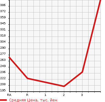 Аукционная статистика: График изменения цены TOYOTA Тойота  CALDINA VAN Калдина Ван  1999 в зависимости от аукционных оценок