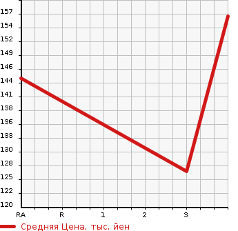Аукционная статистика: График изменения цены TOYOTA Тойота  CALDINA Калдина  1998 1800 AT211G E в зависимости от аукционных оценок