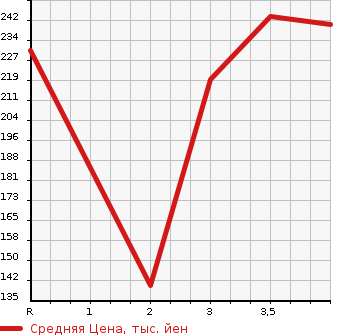 Аукционная статистика: График изменения цены TOYOTA Тойота  CALDINA Калдина  2001 1800 AT211G E в зависимости от аукционных оценок