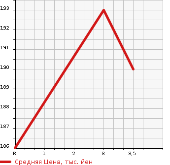 Аукционная статистика: График изменения цены TOYOTA Тойота  CALDINA Калдина  2006 1800 ZZT241W X в зависимости от аукционных оценок