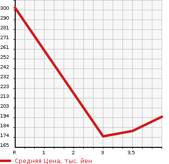Аукционная статистика: График изменения цены TOYOTA Тойота  CALDINA Калдина  2002 1800 ZZT241W Z в зависимости от аукционных оценок