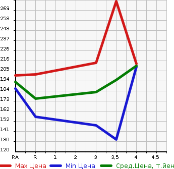 Аукционная статистика: График изменения цены TOYOTA Тойота  CALDINA Калдина  2003 1800 ZZT241W Z в зависимости от аукционных оценок