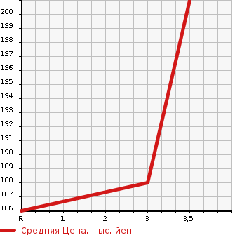 Аукционная статистика: График изменения цены TOYOTA Тойота  CALDINA Калдина  2004 1800 ZZT241W Z в зависимости от аукционных оценок