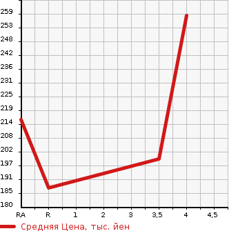 Аукционная статистика: График изменения цены TOYOTA Тойота  CALDINA Калдина  2007 1800 ZZT241W Z в зависимости от аукционных оценок