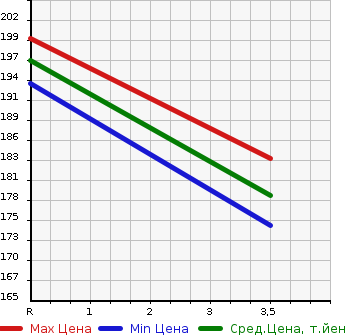 Аукционная статистика: График изменения цены TOYOTA Тойота  CALDINA Калдина  2004 1800 ZZT241W Z L EDITION в зависимости от аукционных оценок