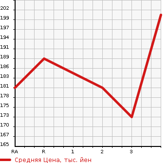Аукционная статистика: График изменения цены TOYOTA Тойота  CALDINA Калдина  2005 1800 ZZT241W Z L EDITION в зависимости от аукционных оценок