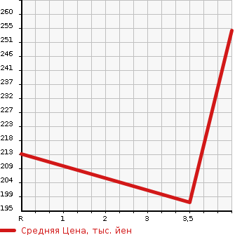 Аукционная статистика: График изменения цены TOYOTA Тойота  CALDINA Калдина  2006 1800 ZZT241W Z L EDITION в зависимости от аукционных оценок