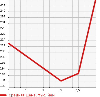 Аукционная статистика: График изменения цены TOYOTA Тойота  CALDINA Калдина  2007 1800 ZZT241W Z L EDITION в зависимости от аукционных оценок