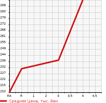 Аукционная статистика: График изменения цены TOYOTA Тойота  CALDINA Калдина  2007 1800 ZZT241W Z S EDITION в зависимости от аукционных оценок