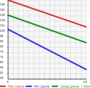 Аукционная статистика: График изменения цены TOYOTA Тойота  CALDINA Калдина  2005 2000 AZT241W  в зависимости от аукционных оценок