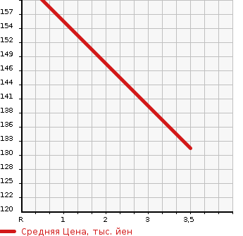 Аукционная статистика: График изменения цены TOYOTA Тойота  CALDINA Калдина  2007 2000 AZT241W 2.0ZT в зависимости от аукционных оценок