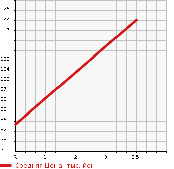 Аукционная статистика: График изменения цены TOYOTA Тойота  CALDINA Калдина  2004 2000 AZT241W ZT в зависимости от аукционных оценок