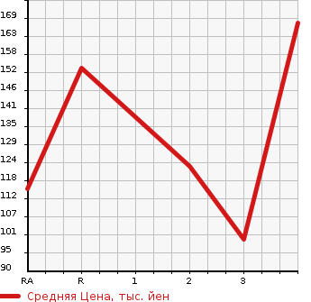 Аукционная статистика: График изменения цены TOYOTA Тойота  CALDINA Калдина  2007 2000 AZT241W ZT в зависимости от аукционных оценок