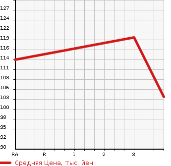 Аукционная статистика: График изменения цены TOYOTA Тойота  CALDINA Калдина  2003 2000 AZT246W 4WD ZT в зависимости от аукционных оценок