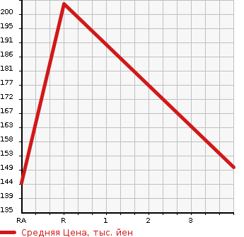 Аукционная статистика: График изменения цены TOYOTA Тойота  CALDINA Калдина  1998 2000 ST210G  в зависимости от аукционных оценок