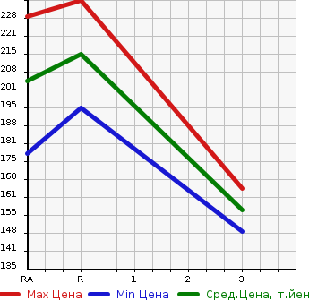Аукционная статистика: График изменения цены TOYOTA Тойота  CALDINA Калдина  1999 2000 ST210G 2.0G TWISTOR в зависимости от аукционных оценок