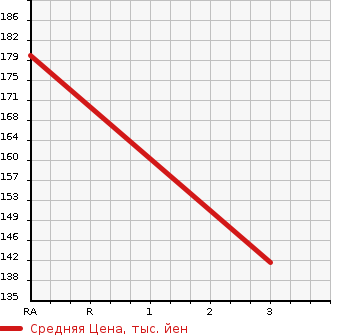 Аукционная статистика: График изменения цены TOYOTA Тойота  CALDINA Калдина  2001 2000 ST210G E в зависимости от аукционных оценок