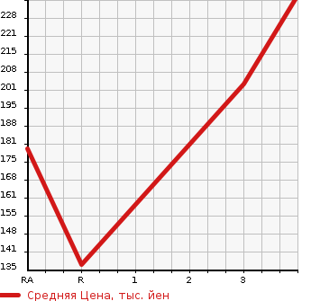 Аукционная статистика: График изменения цены TOYOTA Тойота  CALDINA Калдина  1998 2000 ST210G G в зависимости от аукционных оценок