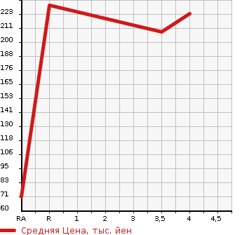 Аукционная статистика: График изменения цены TOYOTA Тойота  CALDINA Калдина  2001 2000 ST210G G в зависимости от аукционных оценок
