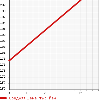 Аукционная статистика: График изменения цены TOYOTA Тойота  CALDINA Калдина  1999 2000 ST210G G TWISTOR в зависимости от аукционных оценок