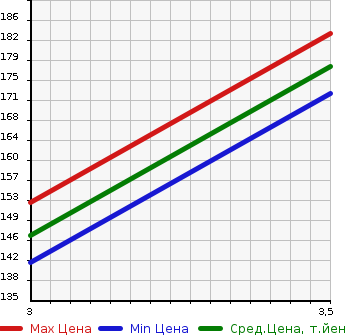 Аукционная статистика: График изменения цены TOYOTA Тойота  CALDINA Калдина  2001 2000 ST215G 2.0G TWISTOR 4WD в зависимости от аукционных оценок