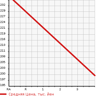 Аукционная статистика: График изменения цены TOYOTA Тойота  CALDINA Калдина  2001 2000 ST215G G в зависимости от аукционных оценок