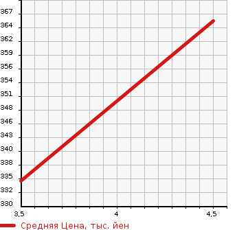 Аукционная статистика: График изменения цены TOYOTA Тойота  CALDINA Калдина  2001 2000 ST215W GT-T 4WD в зависимости от аукционных оценок