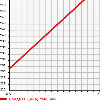Аукционная статистика: График изменения цены TOYOTA Тойота  CALDINA Калдина  2003 2000 ST246W GT-FOUR N EDITION в зависимости от аукционных оценок