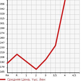 Аукционная статистика: График изменения цены TOYOTA Тойота  CALDINA Калдина  1999 в зависимости от аукционных оценок