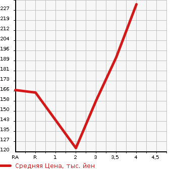 Аукционная статистика: График изменения цены TOYOTA Тойота  CALDINA Калдина  2007 в зависимости от аукционных оценок