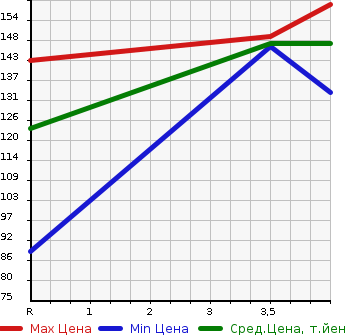 Аукционная статистика: График изменения цены TOYOTA Тойота  BREVIS Бревис  2003 2500 JCG10  в зависимости от аукционных оценок