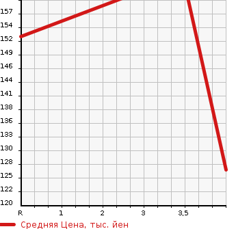 Аукционная статистика: График изменения цены TOYOTA Тойота  BREVIS Бревис  2004 2500 JCG10 AI250 ELEGANCE PACKAGE в зависимости от аукционных оценок