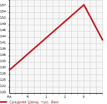 Аукционная статистика: График изменения цены TOYOTA Тойота  BREVIS Бревис  2005 2500 JCG10 AI250 PREMIUM в зависимости от аукционных оценок