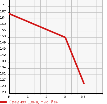 Аукционная статистика: График изменения цены TOYOTA Тойота  BREVIS Бревис  2001 3000 JCG11  в зависимости от аукционных оценок