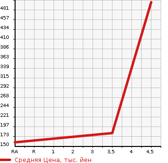 Аукционная статистика: График изменения цены TOYOTA Тойота  BREVIS Бревис  2007 3000 JCG11 Ai300 в зависимости от аукционных оценок