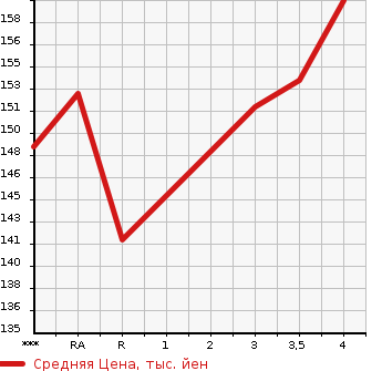 Аукционная статистика: График изменения цены TOYOTA Тойота  BREVIS Бревис  2001 в зависимости от аукционных оценок